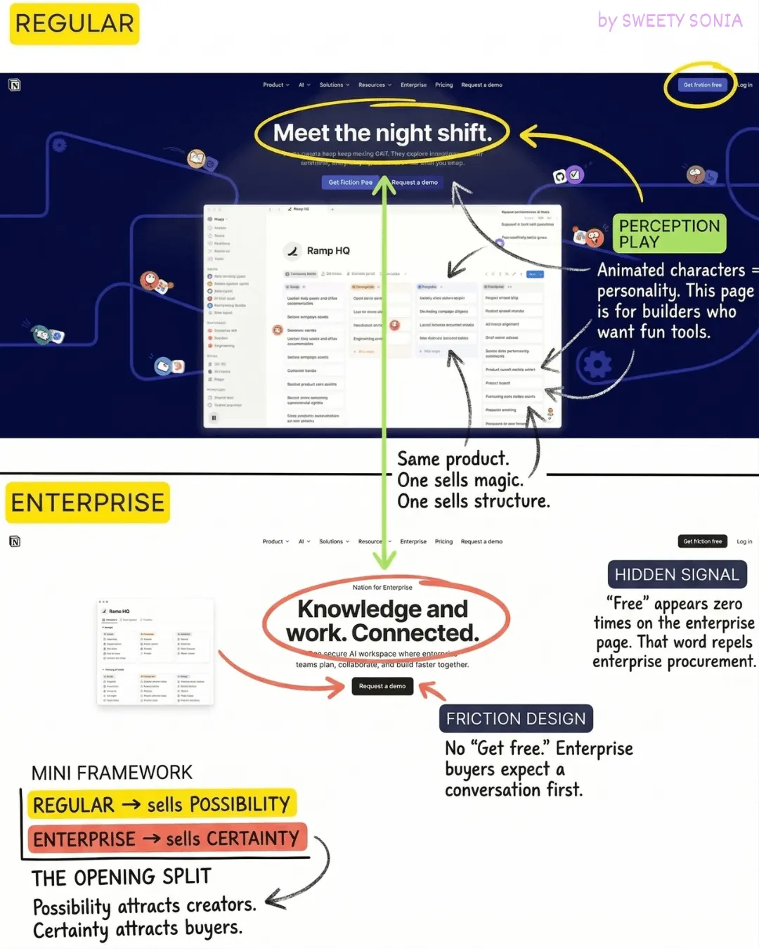 Page Read: Notion, Regular vs Enterprise
