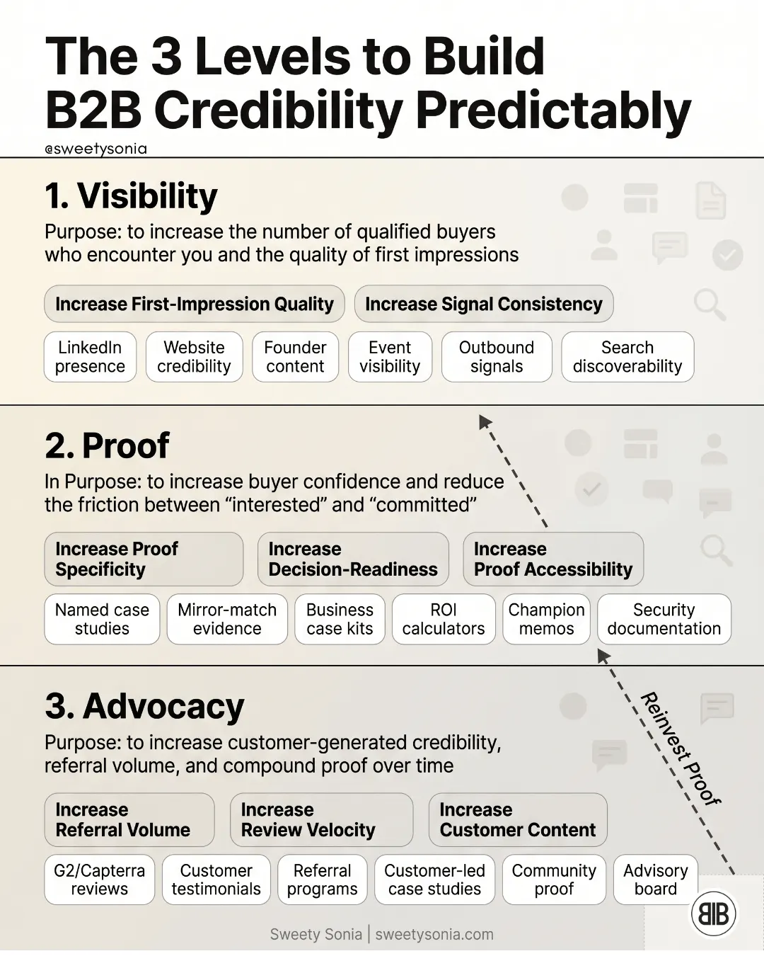 Three Levels to Build B2B Credibility Predictably