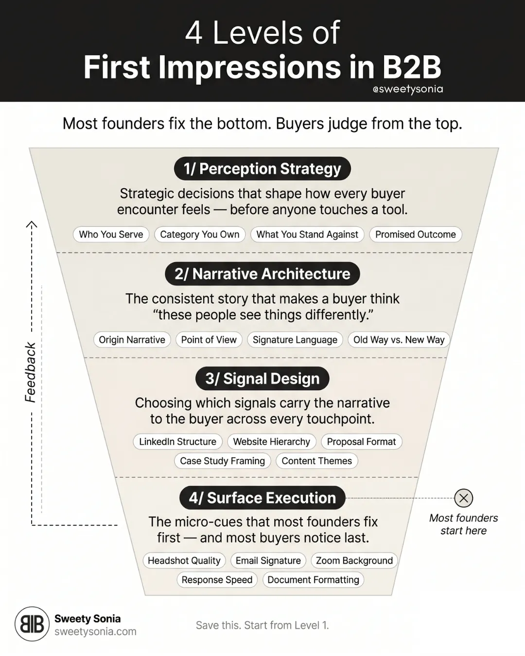 Four Levels of First Impressions in B2B