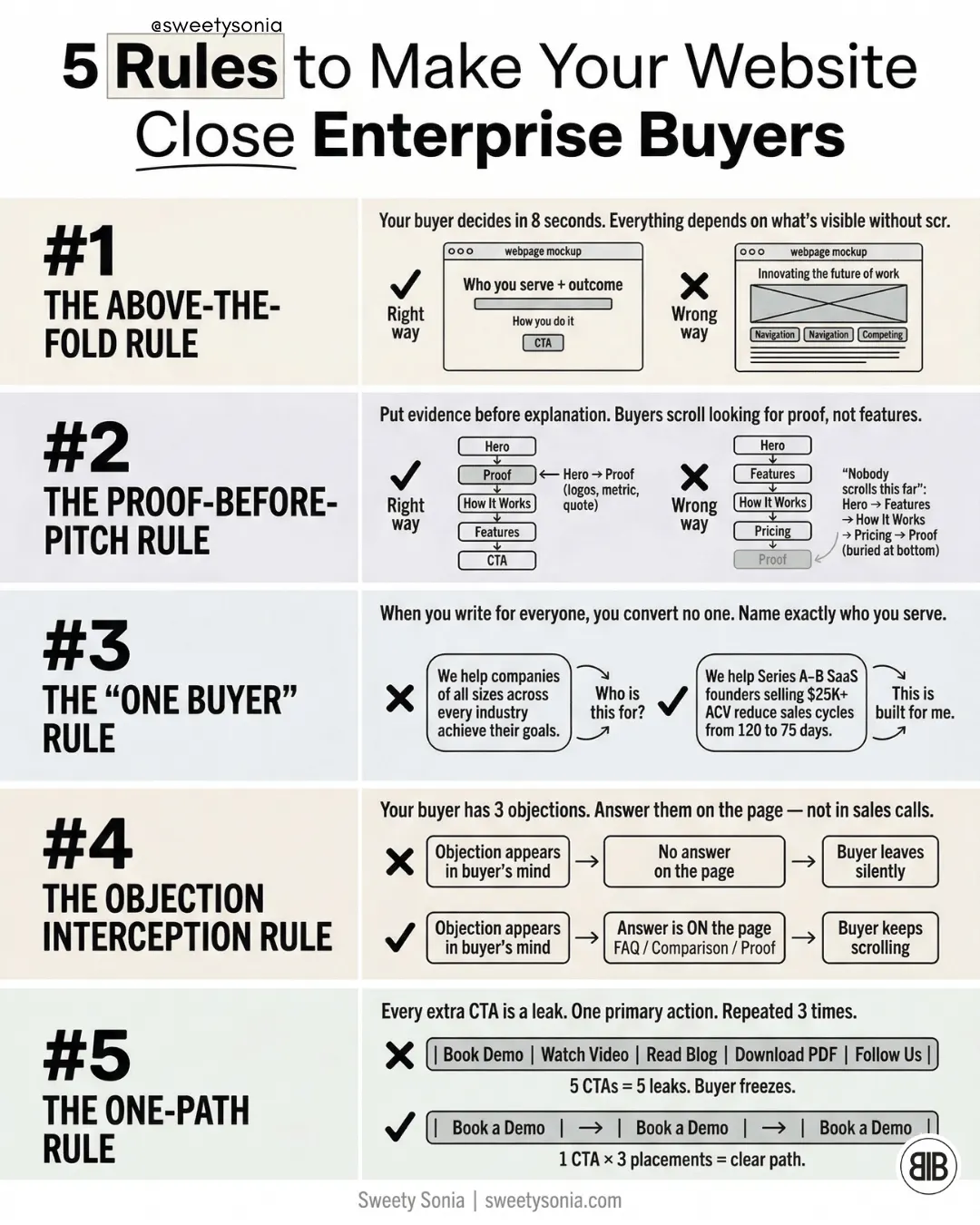 5 Rules to Make Your Website Close Enterprise Buyers