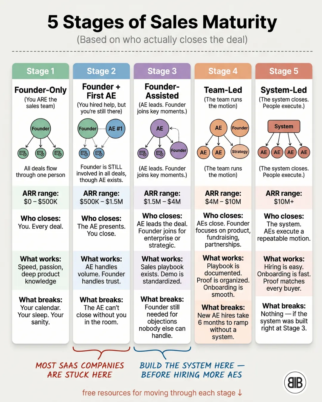 5 Stages of Sales Maturity