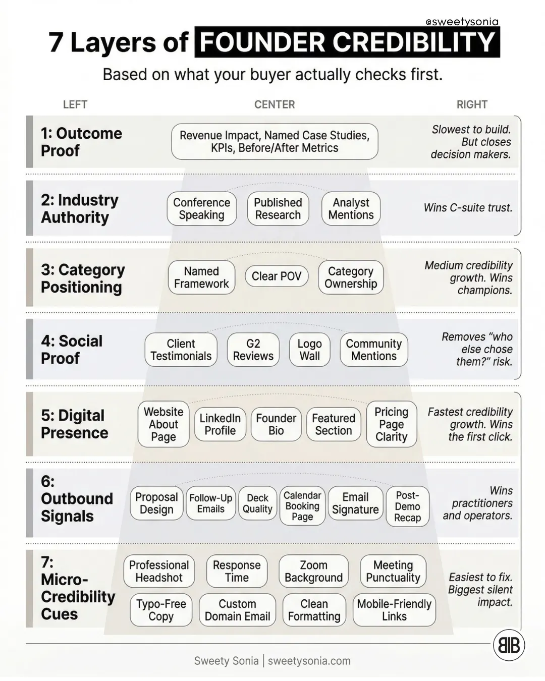 7 Layers of Founder Credibility