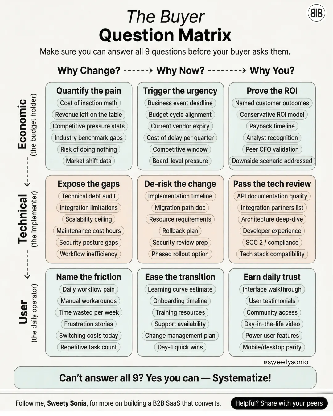 The Buyer Question Matrix