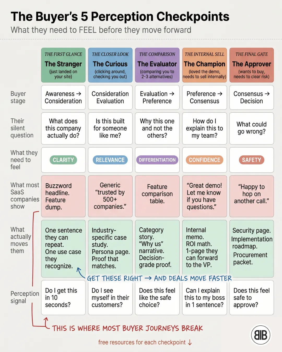 The Buyer's Five Perception Checkpoints