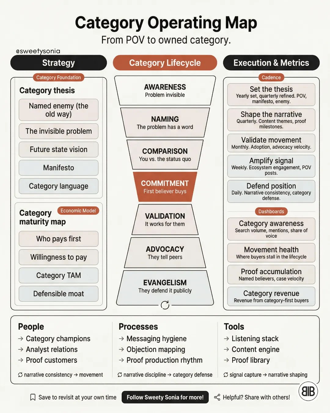 Category Operating Map