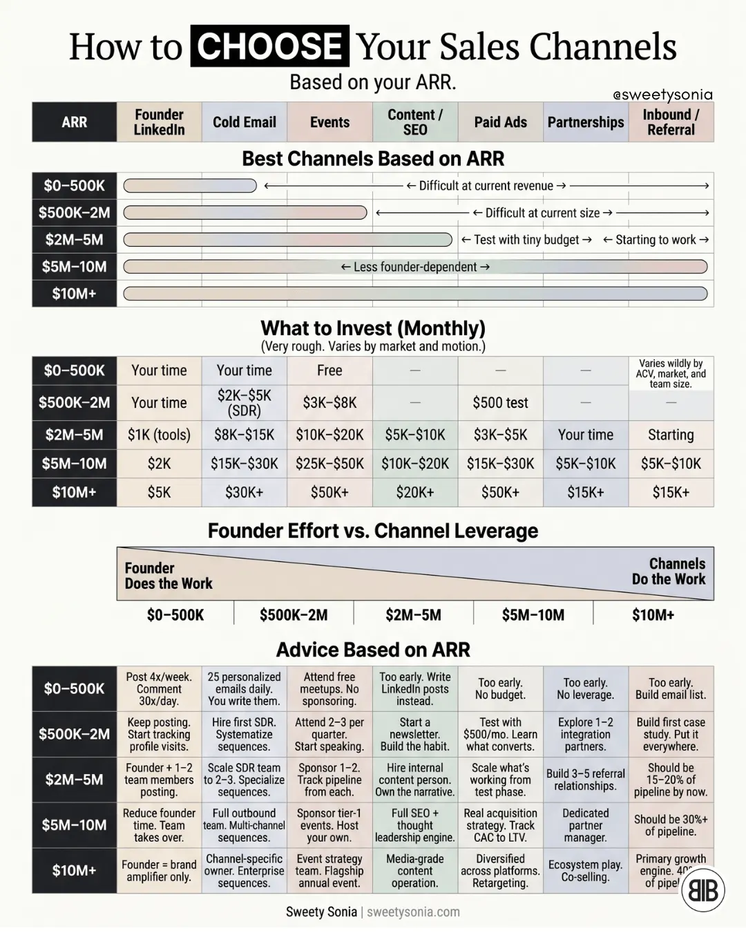 Choose Your Sales Channel Based on ARR