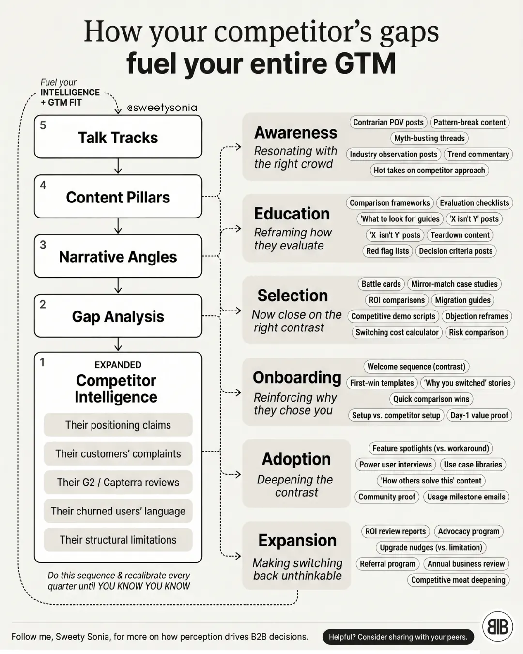 How Your Competitors' Gaps Fuel Your Entire GTM