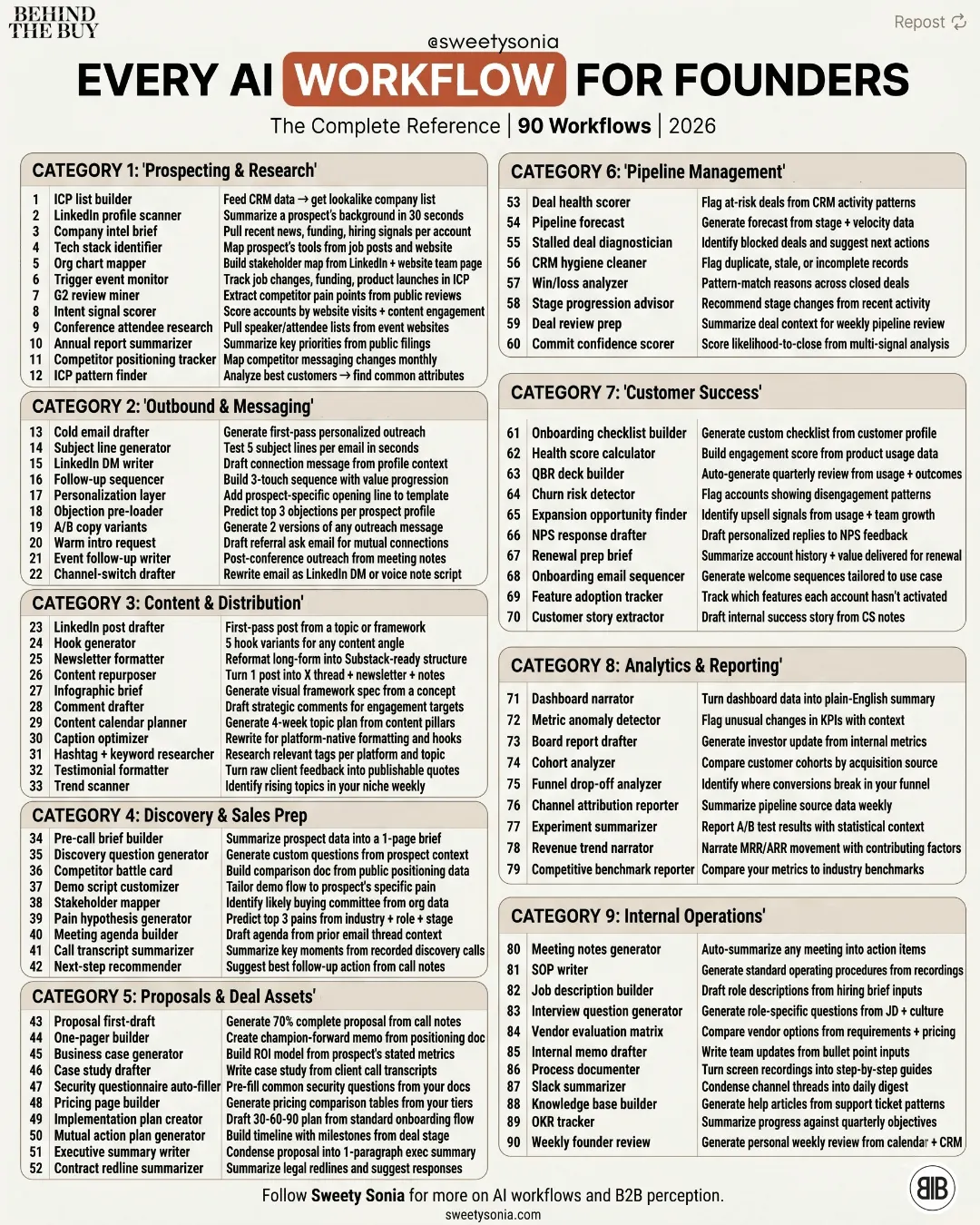 Every AI Workflow for Founders