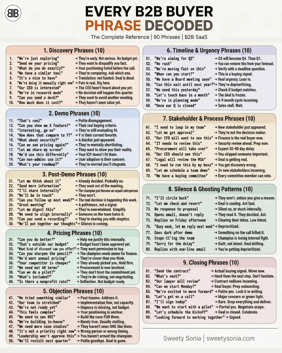 Every B2B Buyer Phrase, Decoded