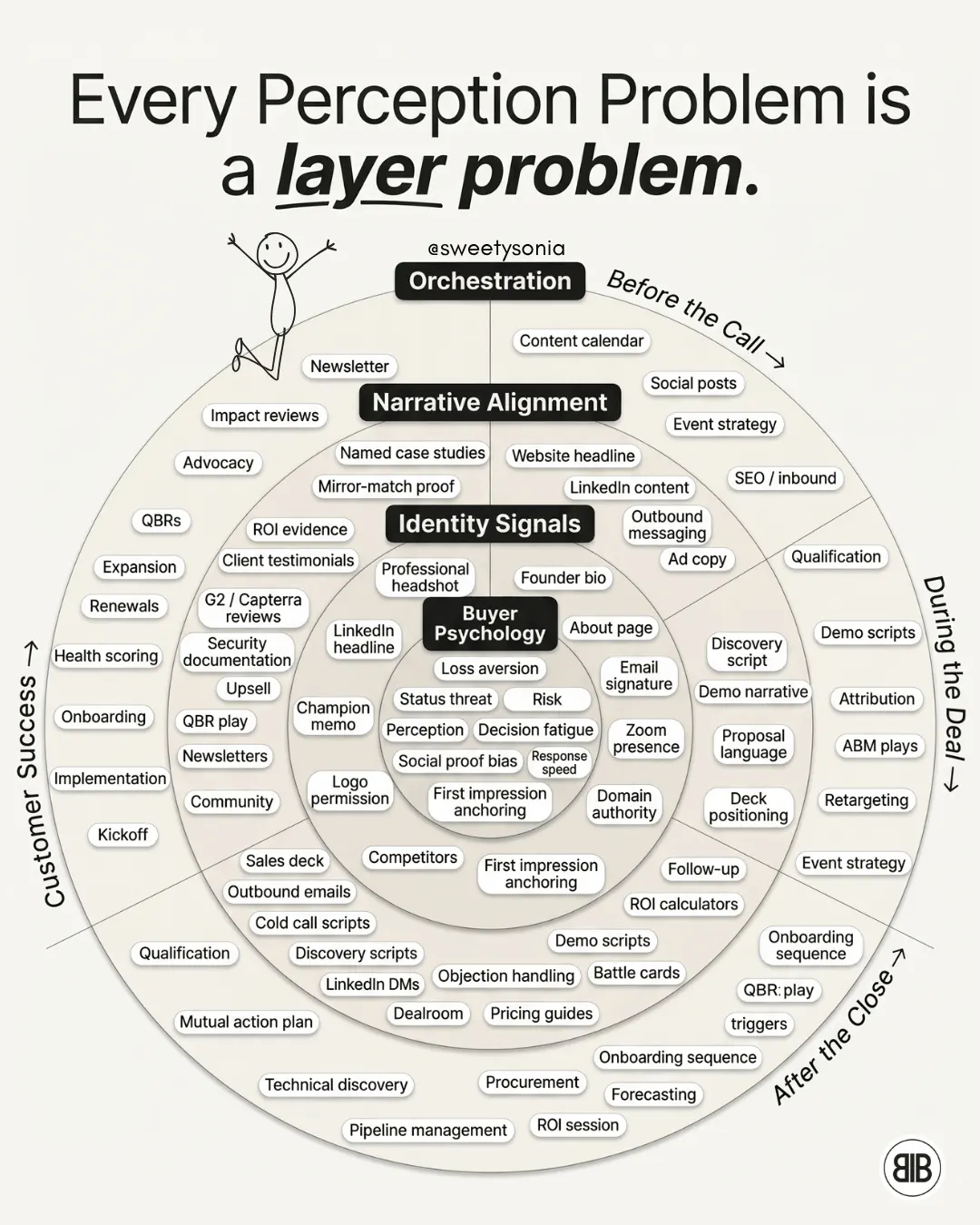 Every Perception Problem Is a Layer Problem