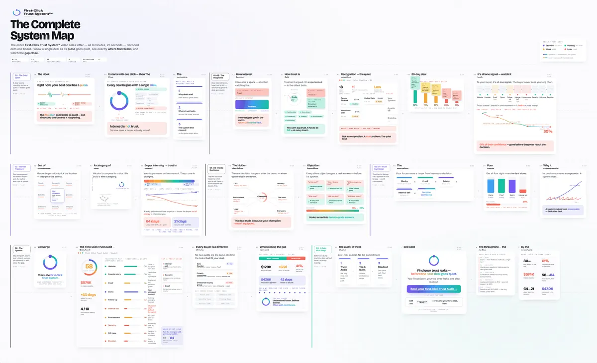 First-Click Trust System — the complete system map