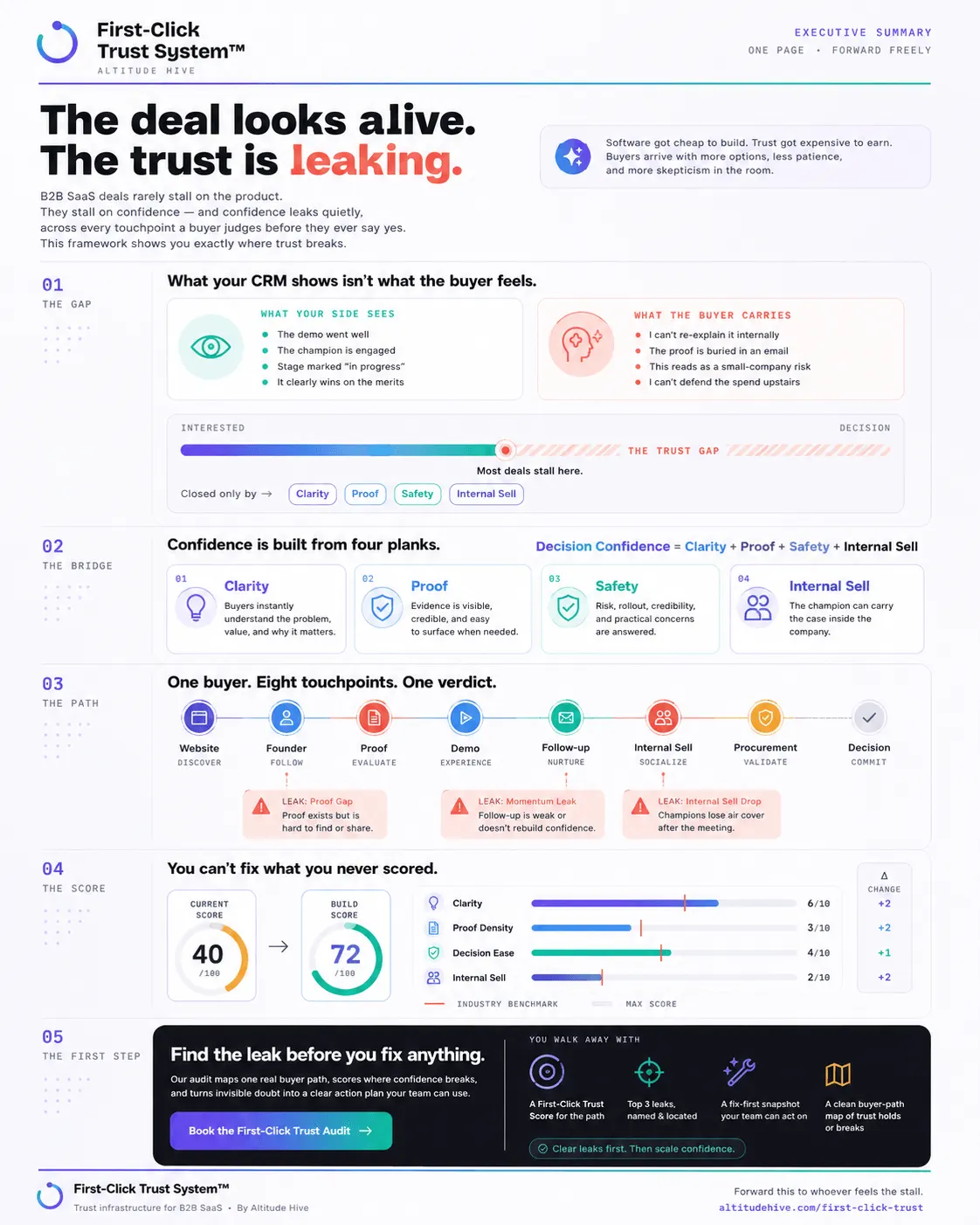 First-Click Trust System — one-page executive summary