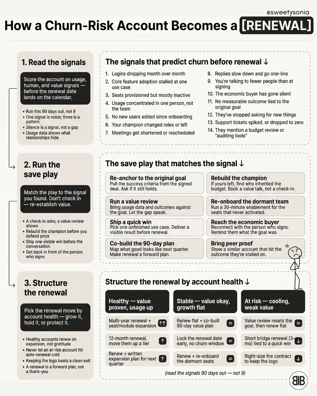How a Churn-Risk Account Becomes a Renewal