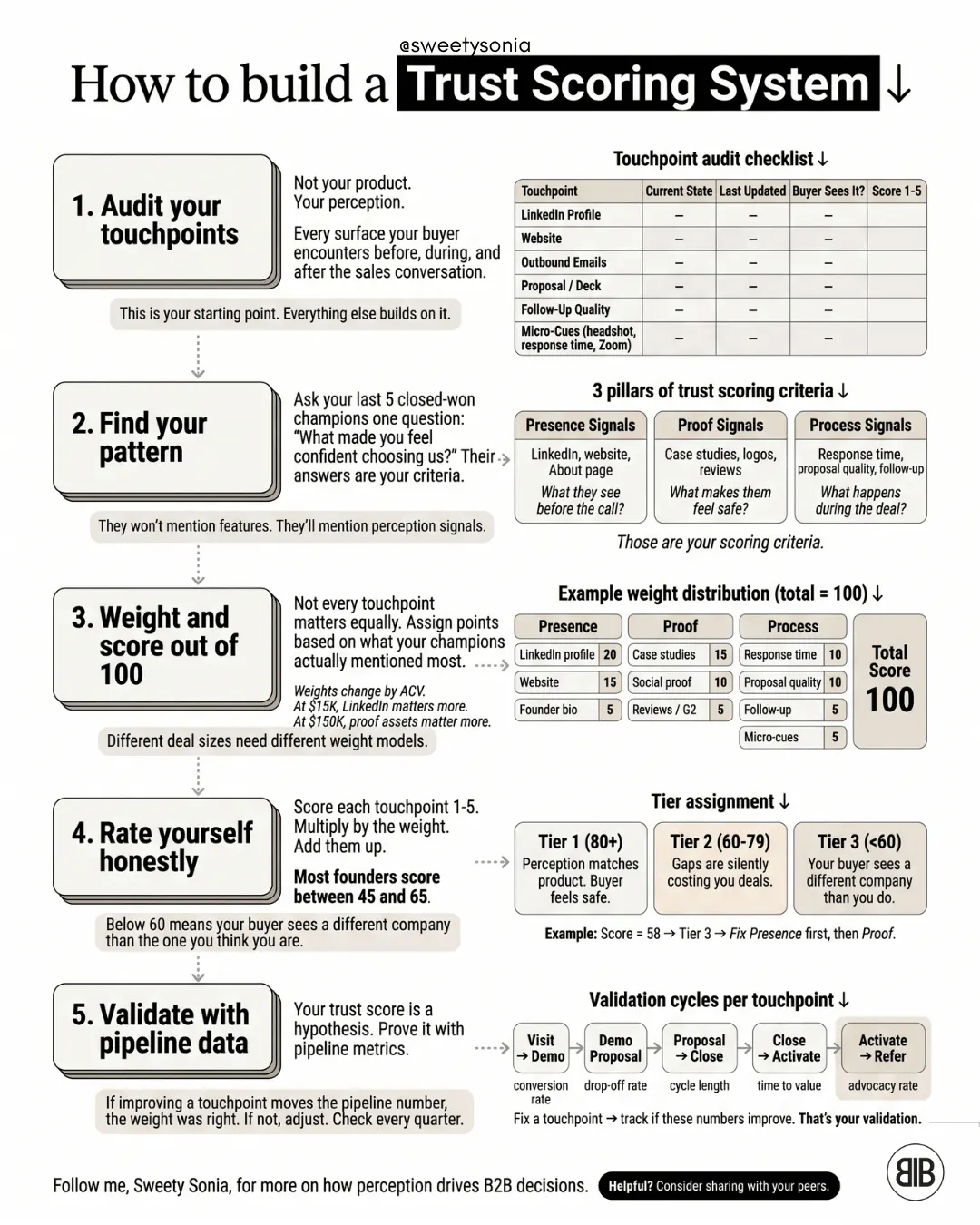 How to Build a Trust Scoring System