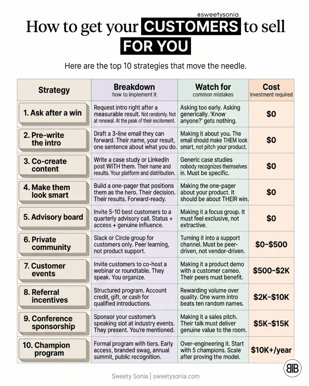 Get Your Customers to Sell For You