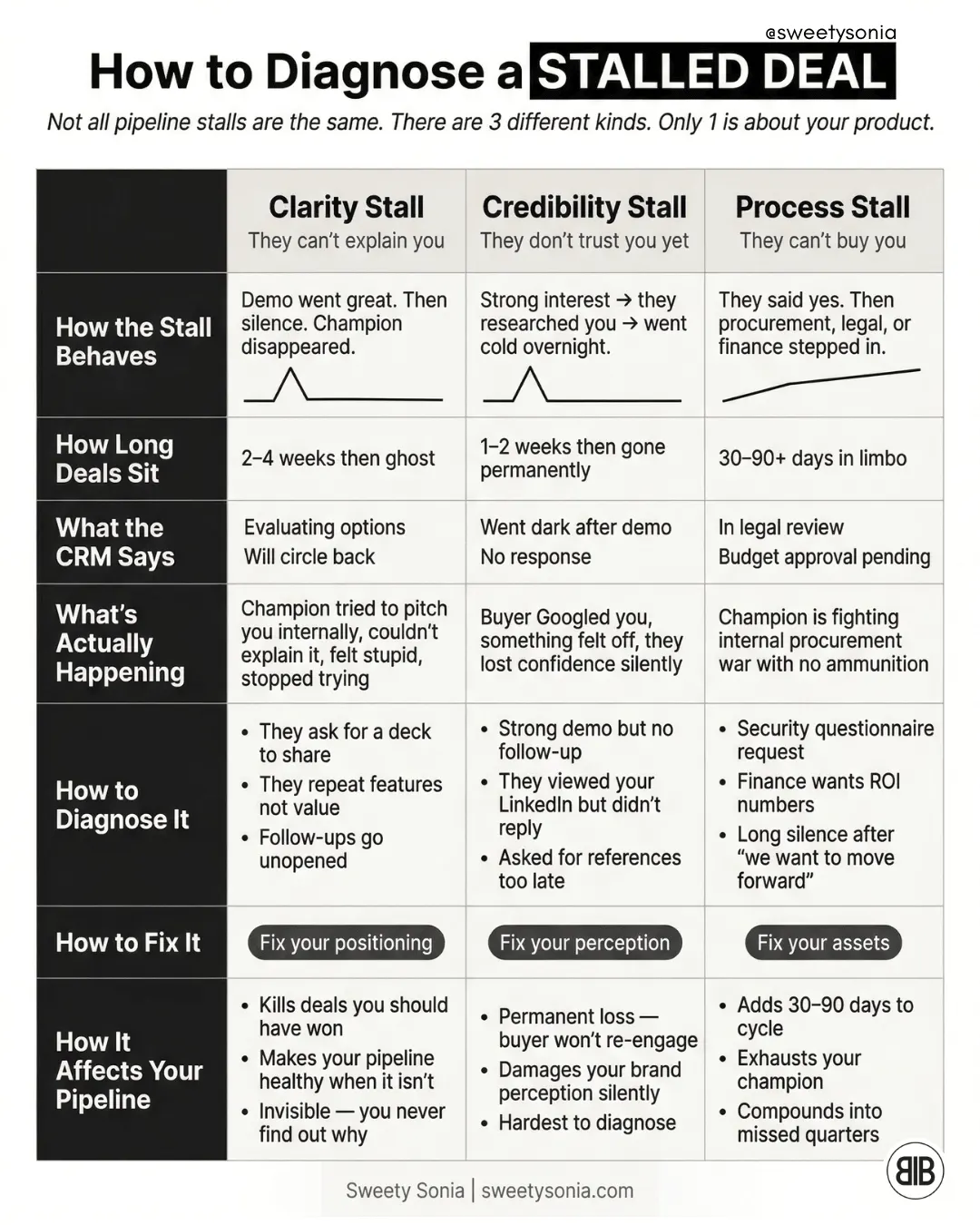 How to Diagnose a Stalled Deal