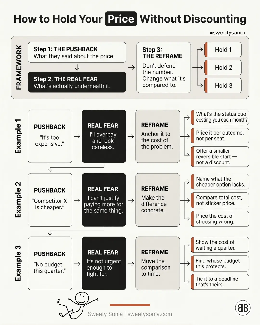 How to Hold Your Pricing Without Discounting