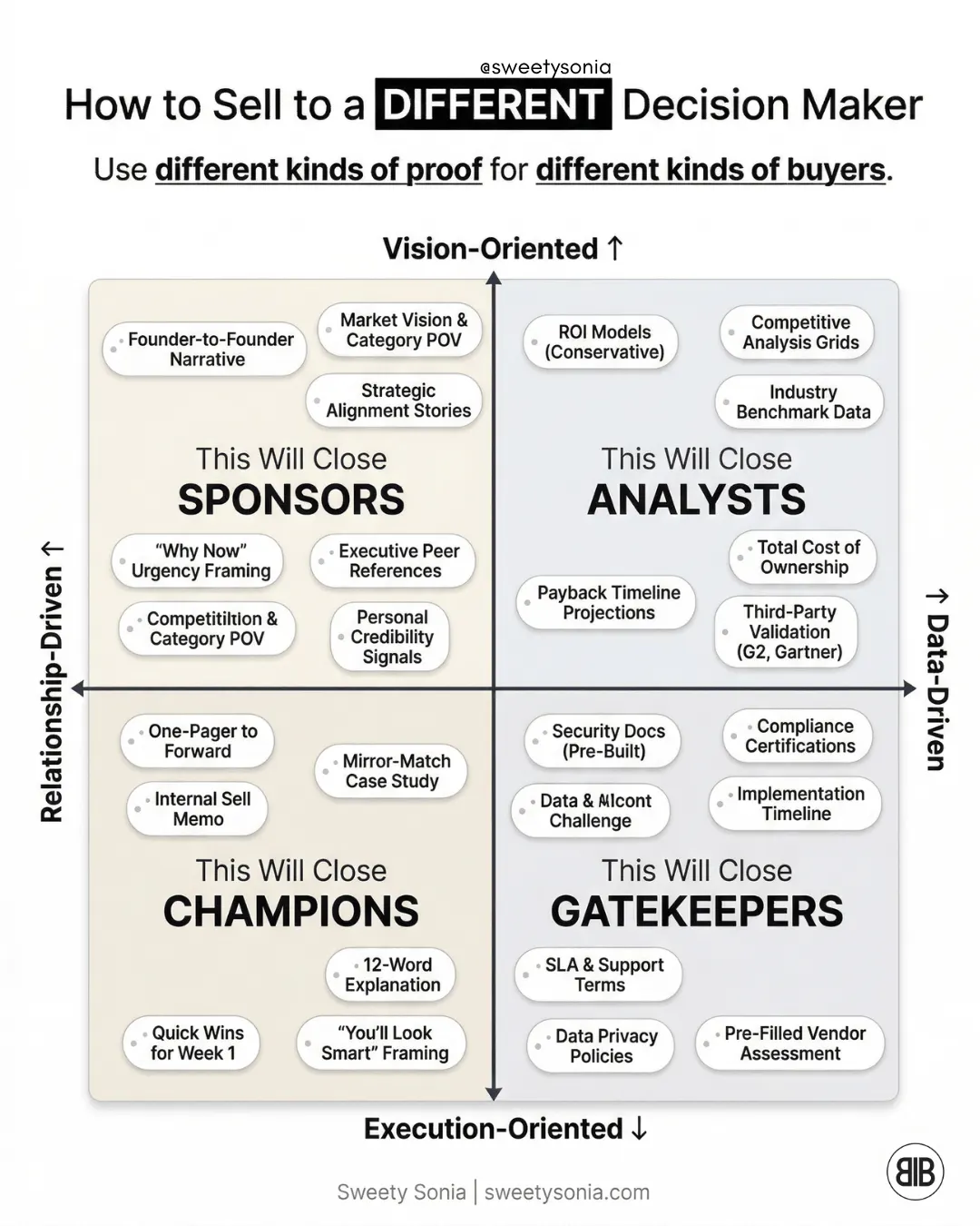 Sell to a Different Decision Maker