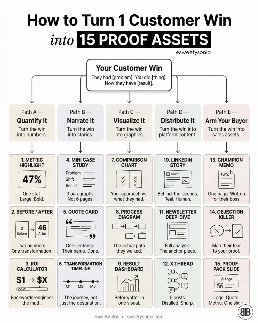 Turn One Customer Win Into 15 Proof Assets