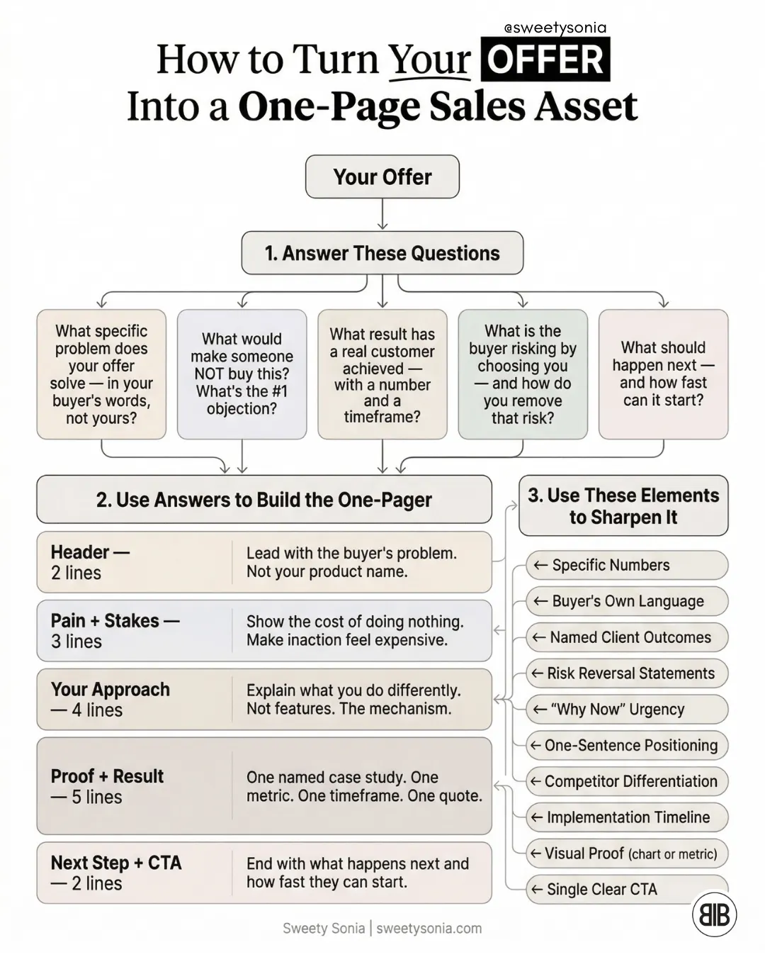 Turn Your Offer Into a One-Page Sales Asset