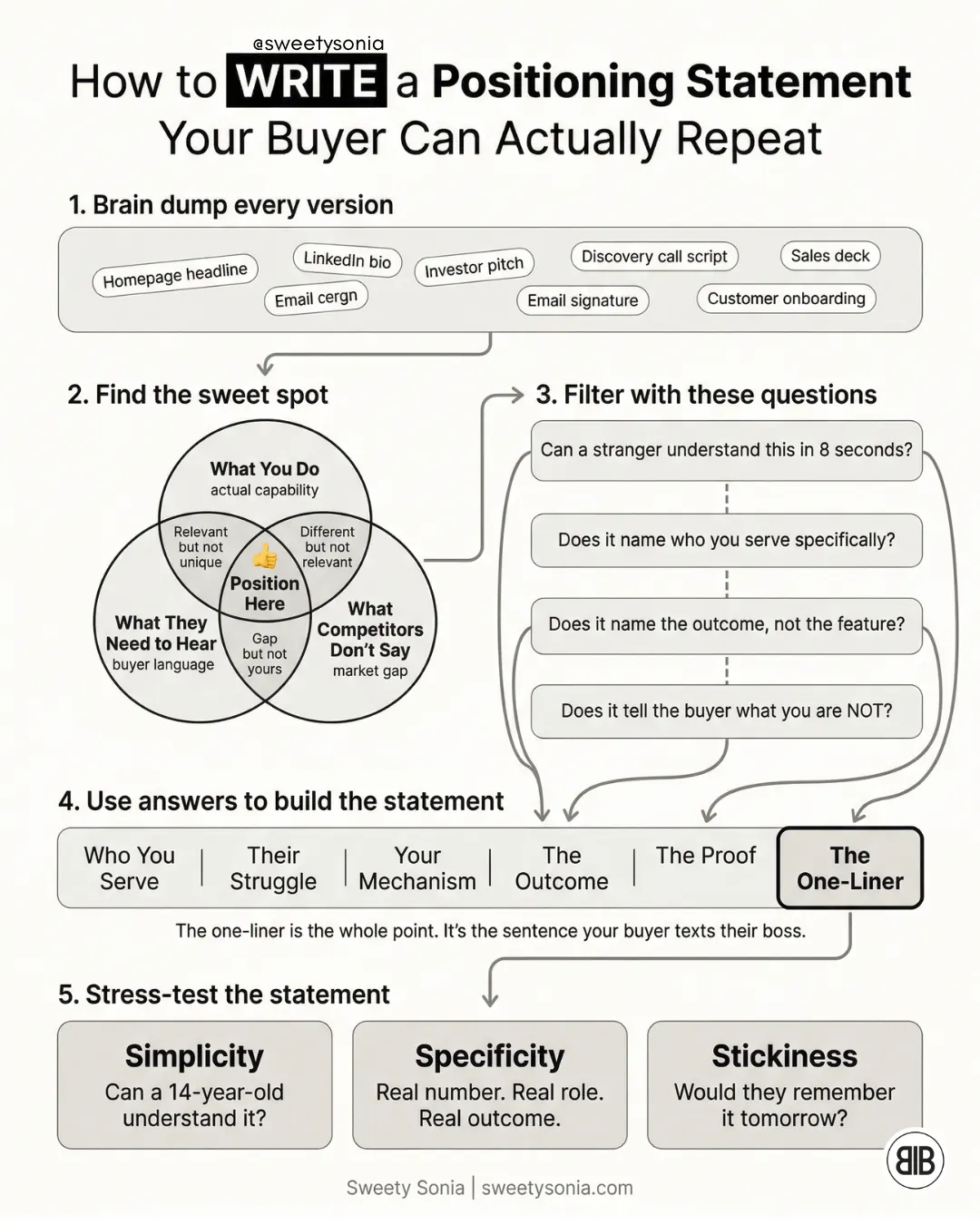 A Positioning Statement Your Buyer Can Repeat