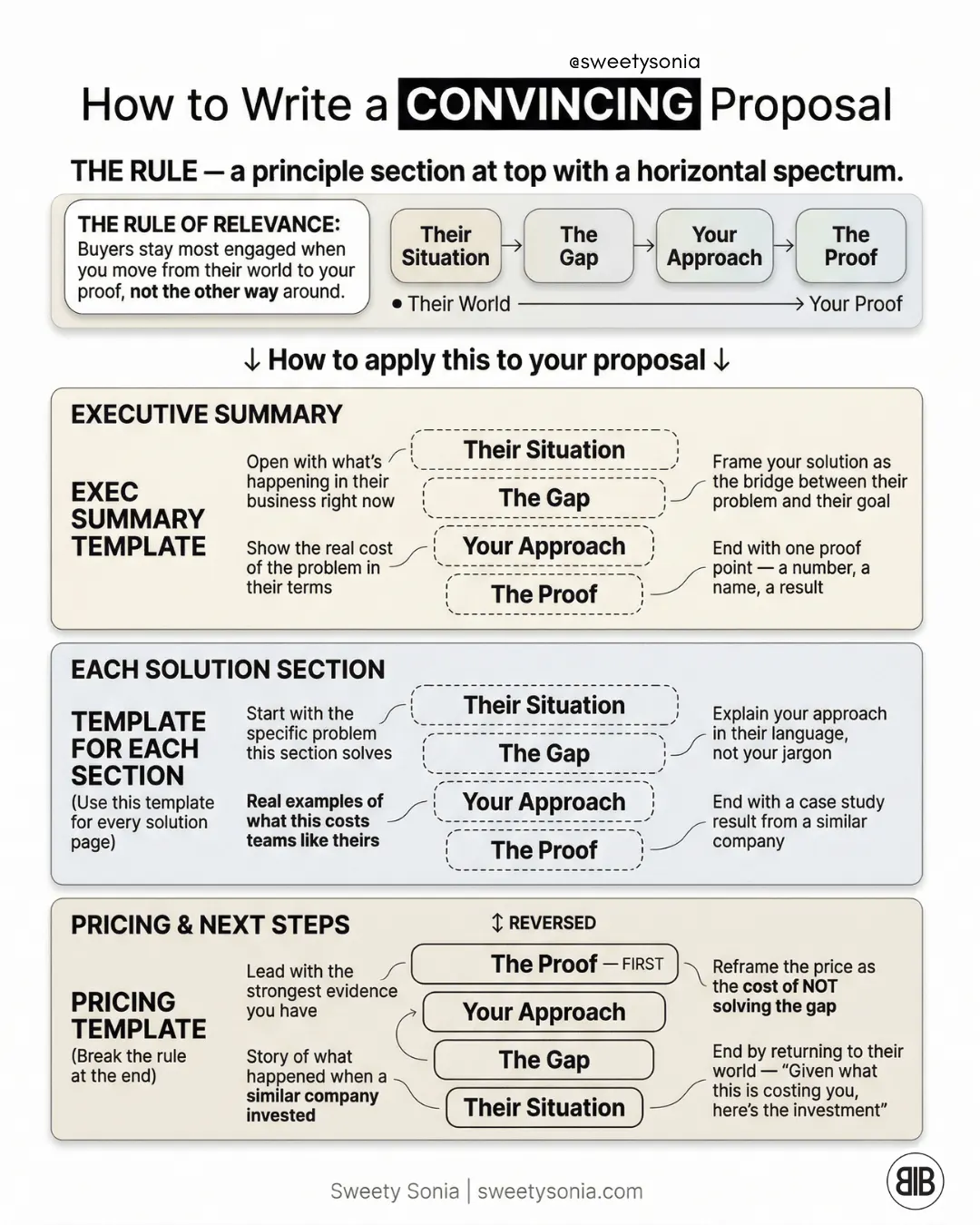 How to Write a Convincing Proposal