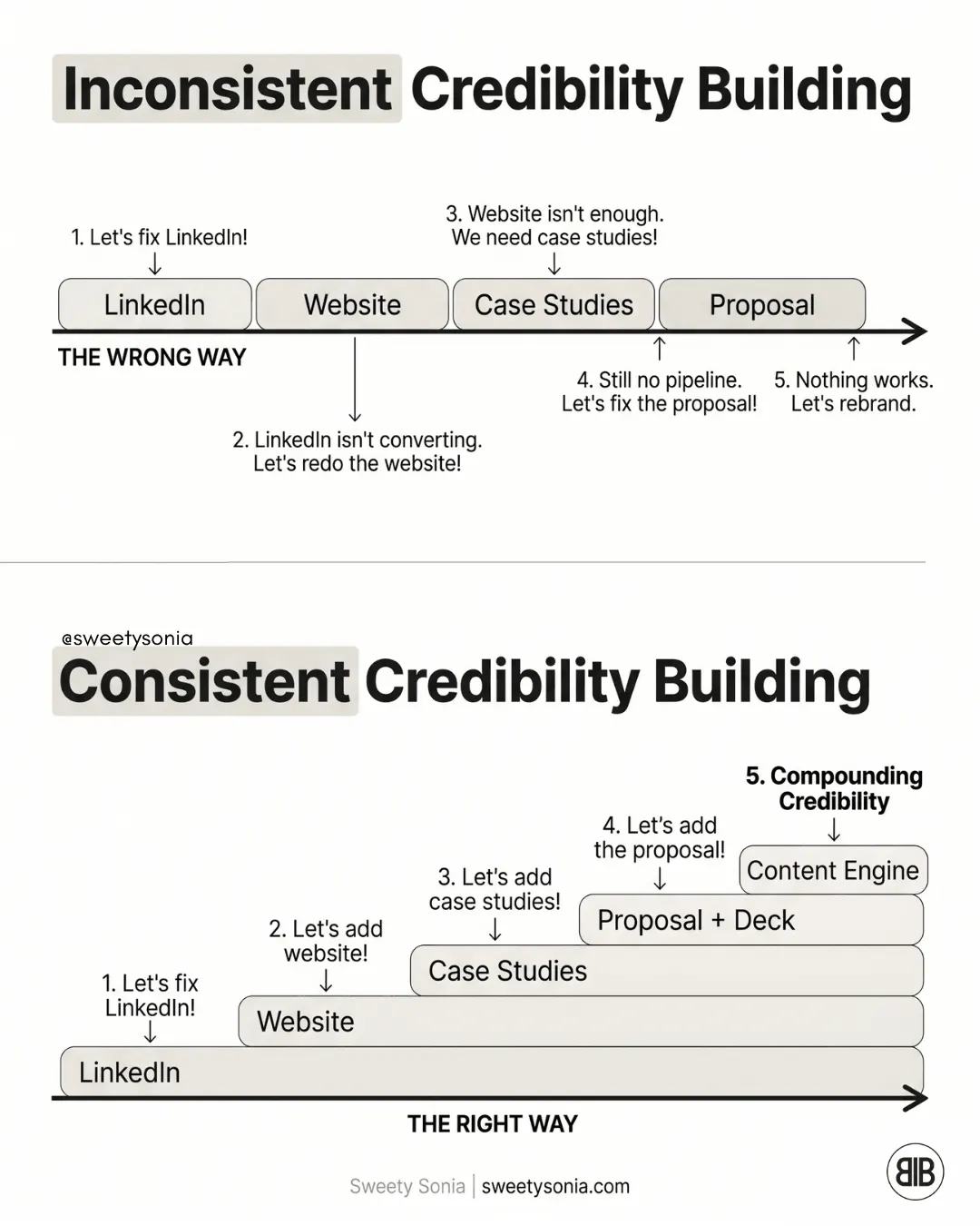 Inconsistent vs Consistent Credibility Building