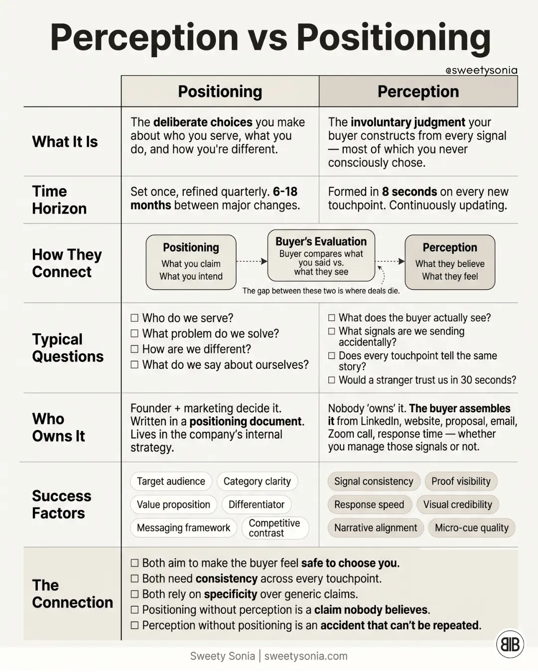 Perception vs Positioning