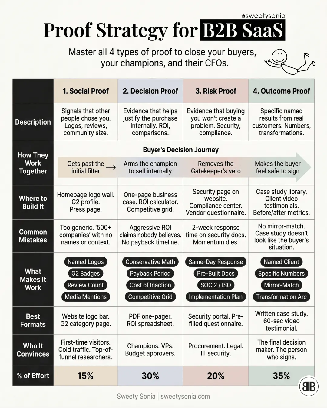 Proof Strategy for B2B SaaS
