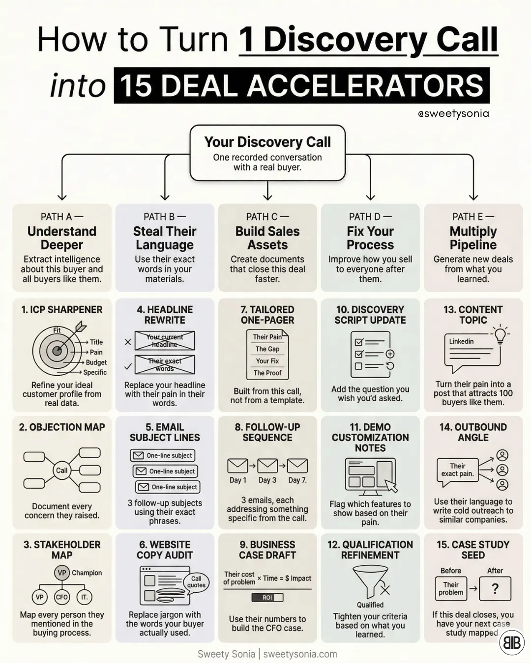 Turn One Discovery Call Into 15 Deal Accelerators
