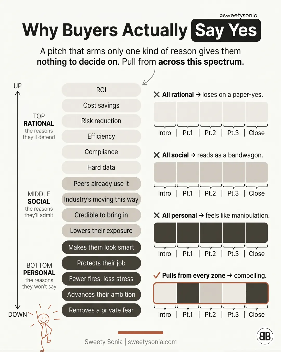 Why Buyers Actually Say Yes
